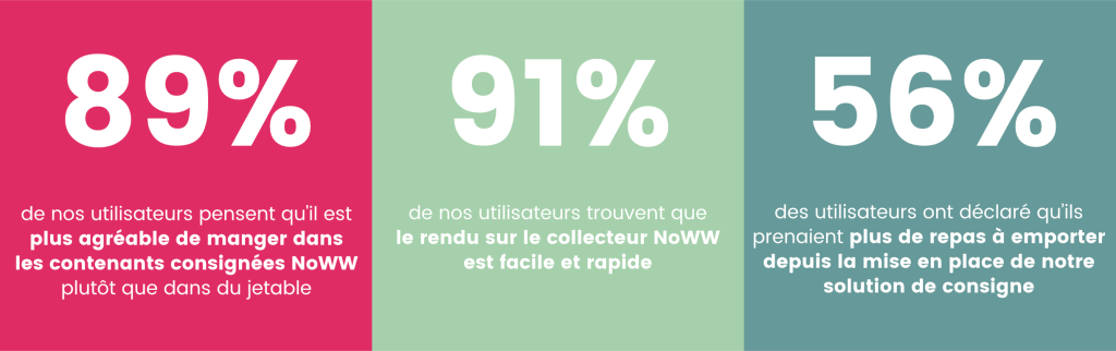 Avis client après utilisation de notre solution de consigne